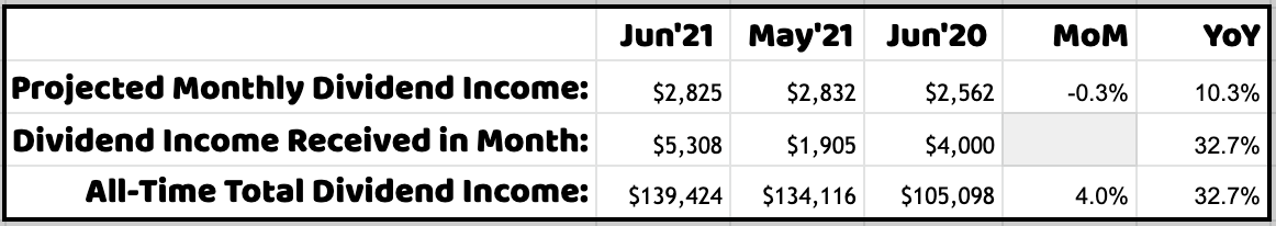 Monthly Review Of DivGro: June 2021 | Seeking Alpha