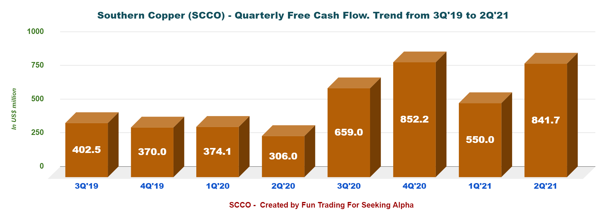 Southern Copper Excellent Revenues Push The Dividend Higher (NYSESCCO