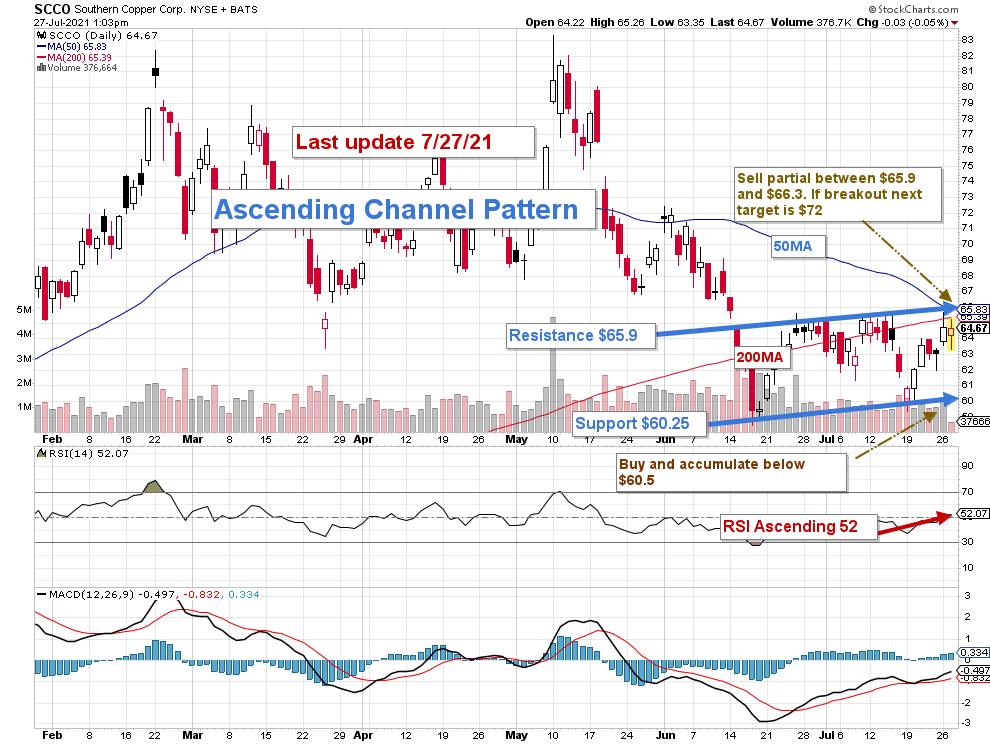 Southern Copper Excellent Revenues Push The Dividend Higher (NYSESCCO