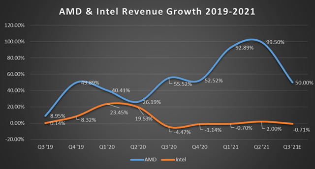 Amd & Intel Revenue Growth 2019-2021
