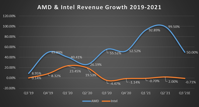 AMD Stock: Taking Over The Bellwether Title From Intel (NASDAQ:AMD ...