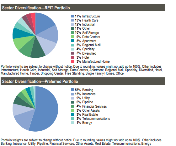RNP REIT portfolio sector diversification