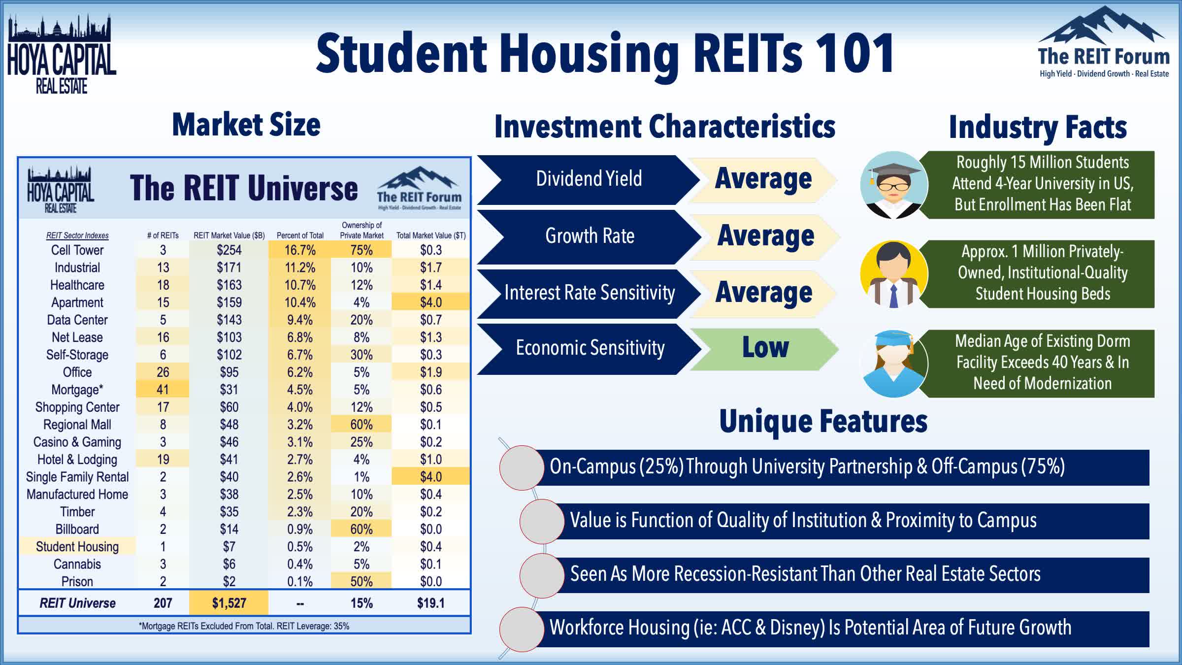 American Campus Communities Student Housing REIT Sector Overview (NYSE
