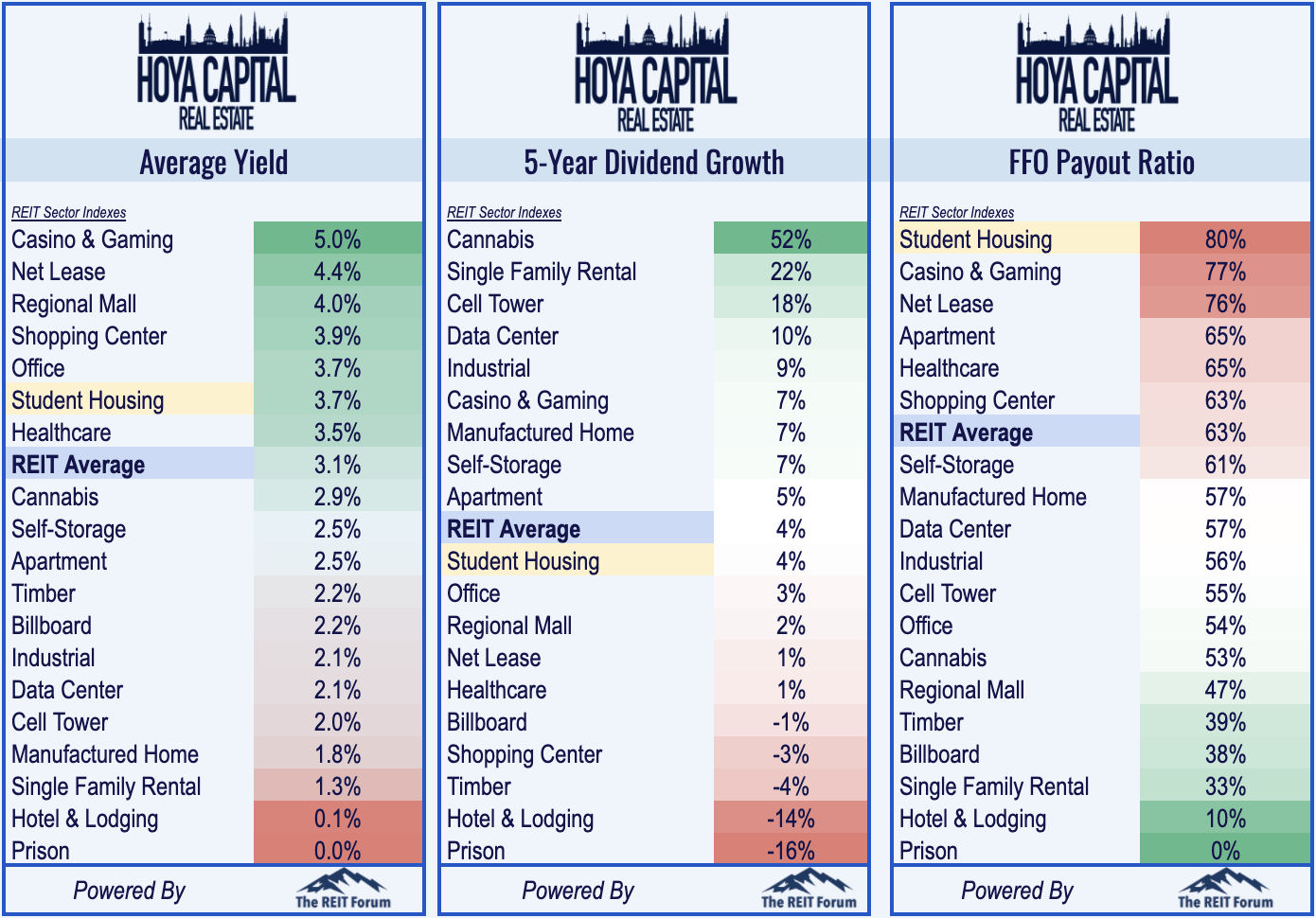 American Campus Communities Student Housing REIT Sector Overview (NYSE