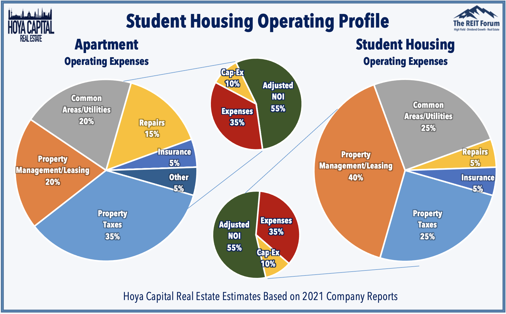 American Campus Communities Student Housing REIT Sector Overview (NYSE