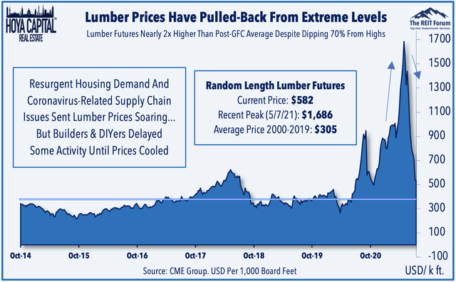 lumber prices 202