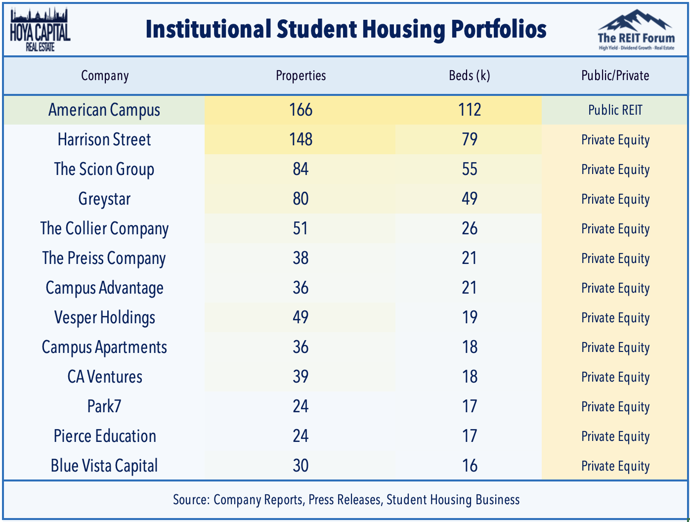 American Campus Communities Student Housing REIT Sector Overview (NYSE