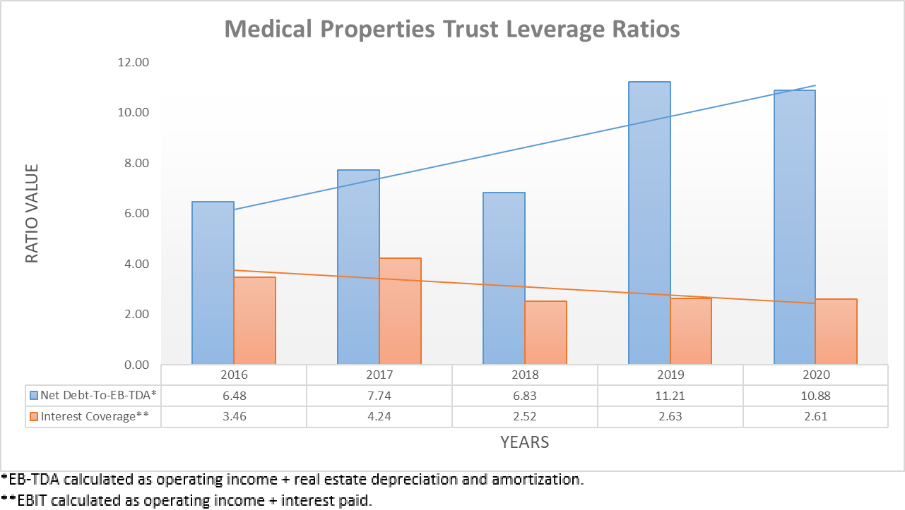 Medical Properties Trust: Dividend Could Be Heading For Intensive Care ...