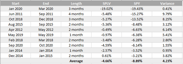 SPLV Insight: Don't Confuse Low Volatility With High Quality (NYSEARCA ...