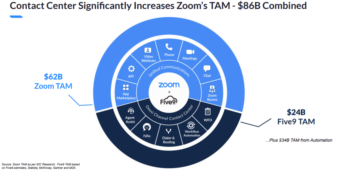 zoom five9 investor presentation