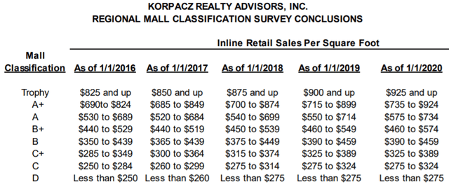 Analysis by Korpacz Realty Advisors - malls have a classification of A+ to D