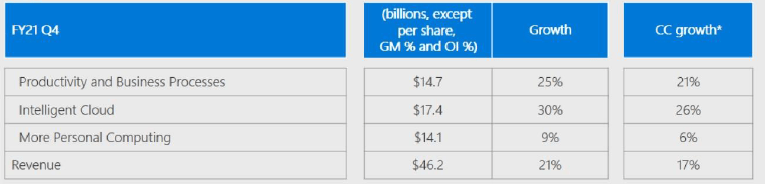 Microsoft: Q4 Earnings Shows Double-Digit Growth Continuing Beyond FY21 ...