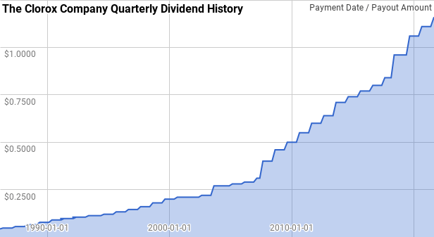 Clorox Dividend History