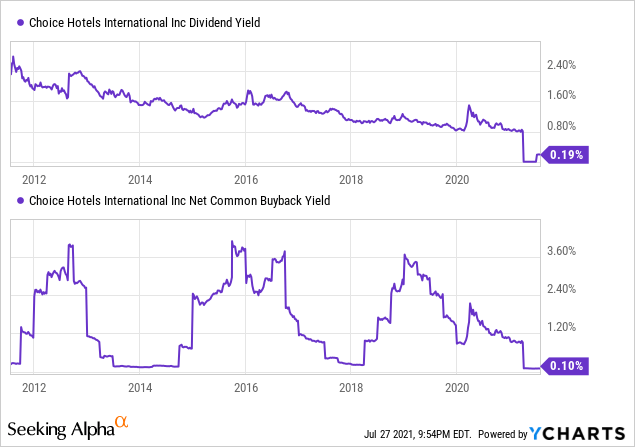 Choice Hotels Stock Price