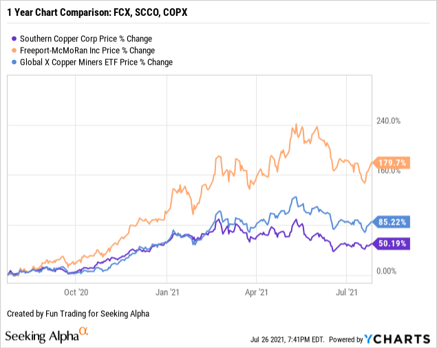 Southern Copper Excellent Revenues Push The Dividend Higher (NYSESCCO