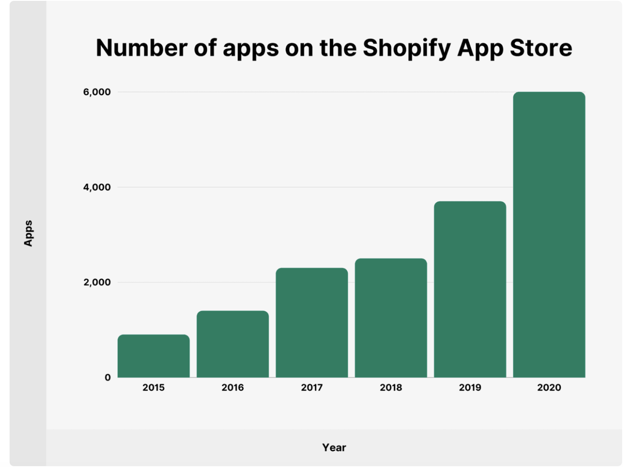 Number of apps on Shopify app store