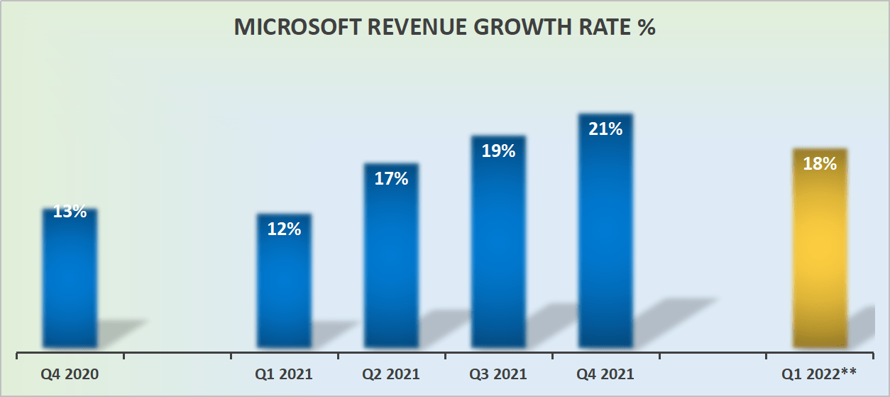 Microsoft Q4 Earnings Still In High Growth Mode, Yet Cheaply Valued