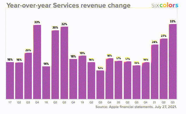 Apple Services Revenue Trend