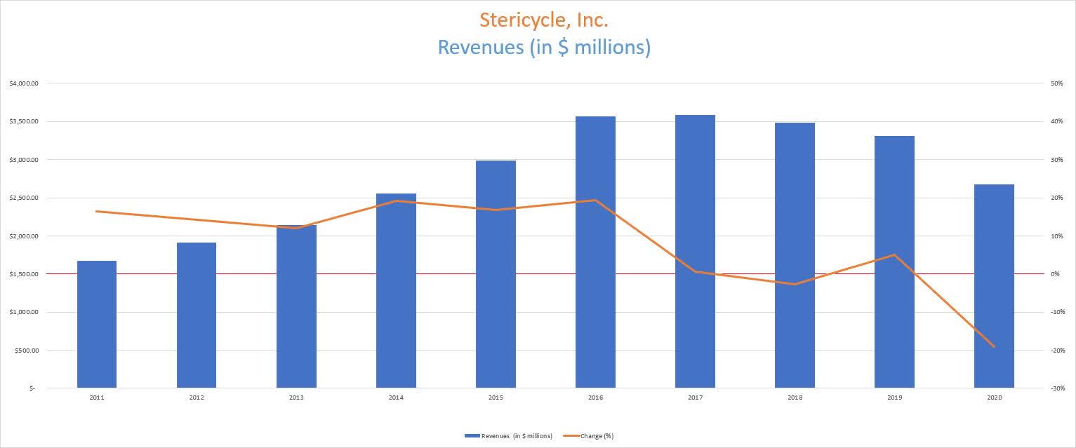 Stericycle Stock A Successful Turnaround Is Likely (NASDAQSRCL