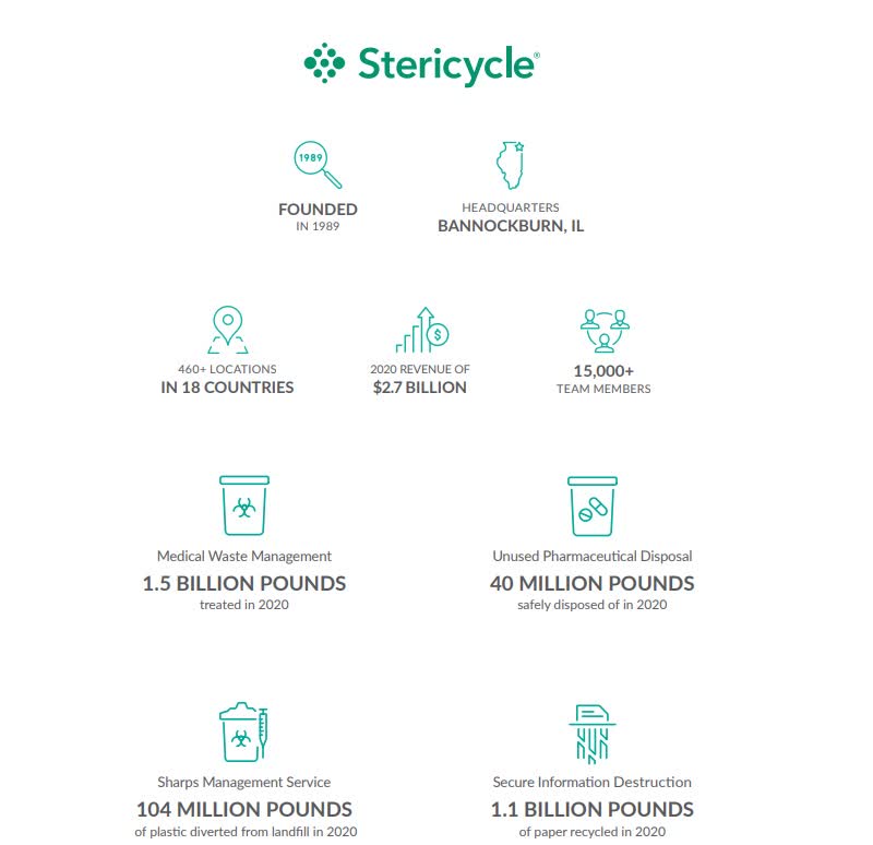 Stericycle Stock A Successful Turnaround Is Likely (NASDAQSRCL