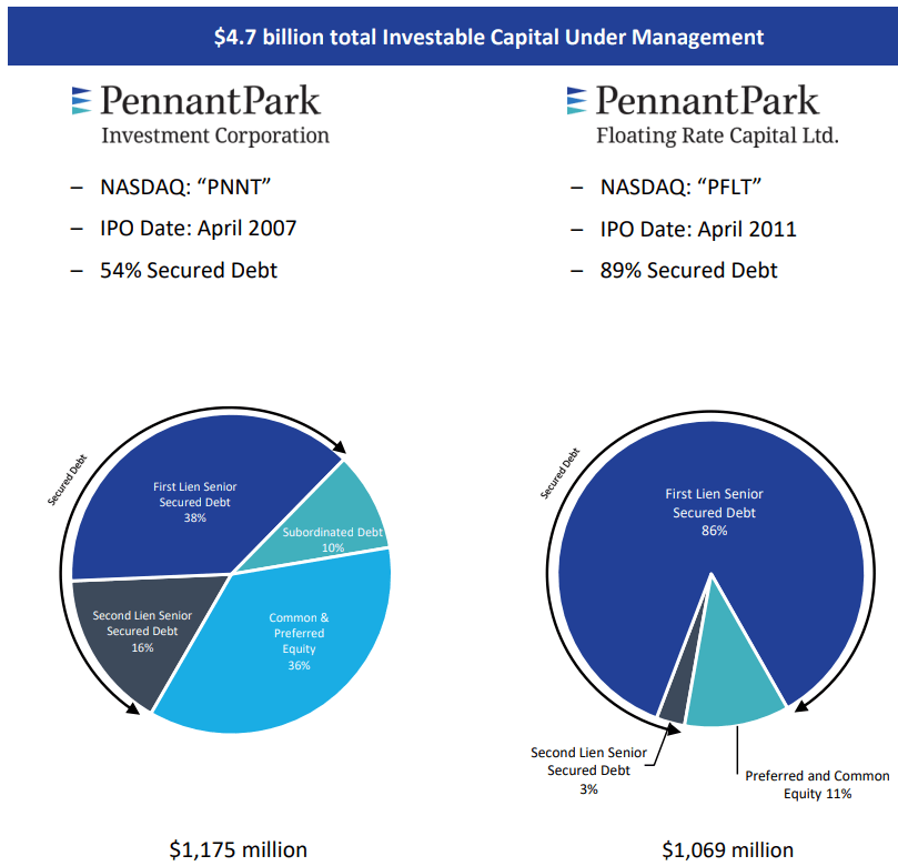 PennantPark Floating Rate (PFLT): This Overlooked Gem Is A Buy, Here's ...