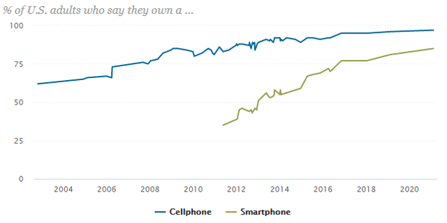 Cellphone smartphone ownership in US