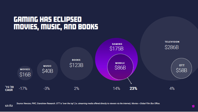 Skillz Gaming and mobile market