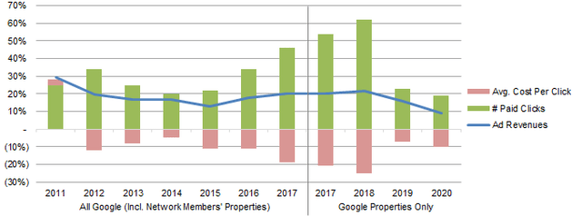 Alphabet Stock: Ad Revenues Up 69% And EBIT Tripling In Q2 (NASDAQ:GOOG ...