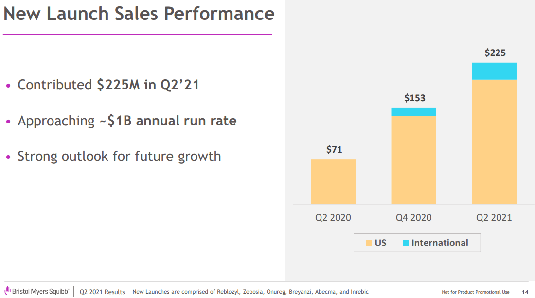 Bristol Myers Squibb Earnings: Q2 2021 Shows Strength & Value (NYSE:BMY ...