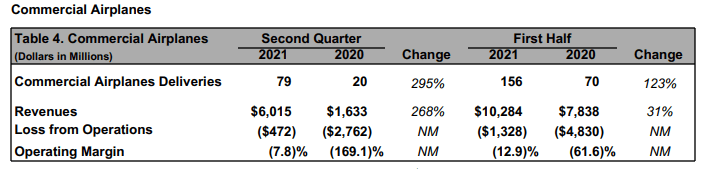 Boeing Stock: Signs Of Recovery In Q2 Revenues And Earnings (NYSE:BA ...