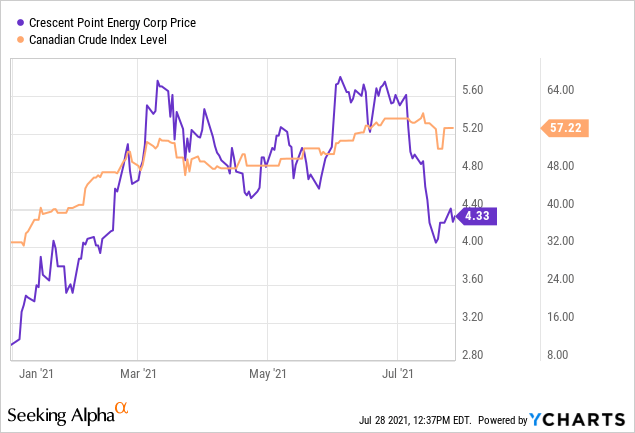 Why I Am Buying Crescent Point Stock Nyse Cpg Seeking Alpha