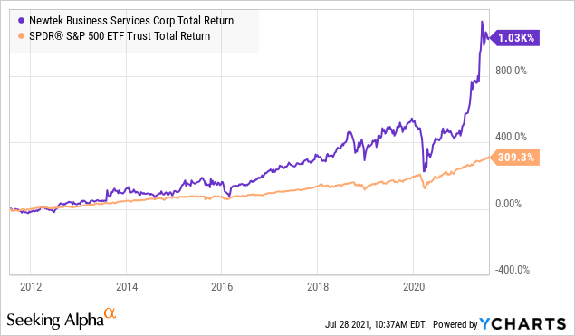 Newtek Business Services Vs. SPDR S&P 500 ETF Returns