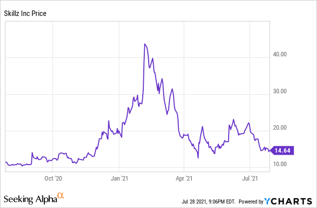 Skillz stock price