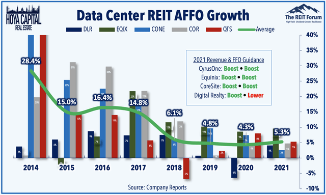 data center REITs 2021
