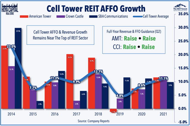 cell tower reits