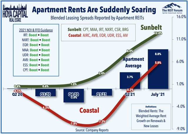 apartment REITs 2021