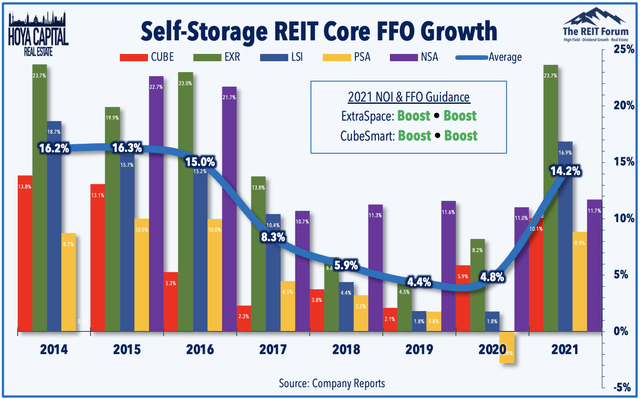 self storage REITs