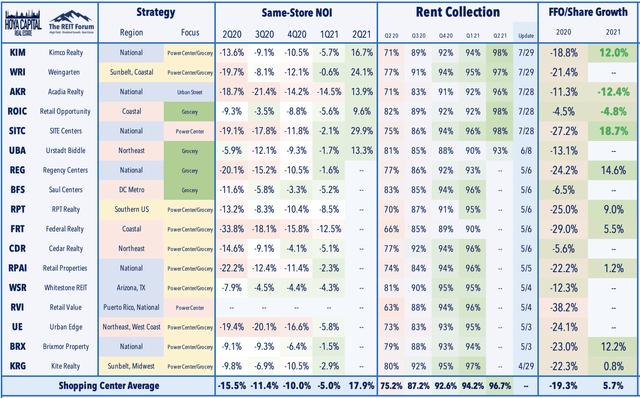 shopping center earnings