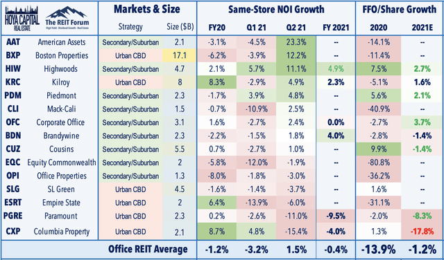 office REITs 2021