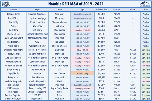 REIT mergers acqusitions