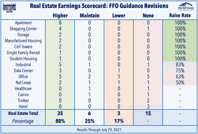 REIT guidance 2021