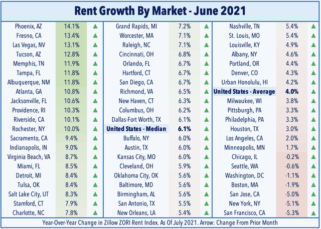 rent growth