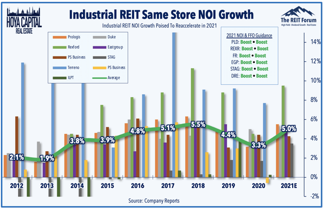 industrial REIT NOI growth 2021