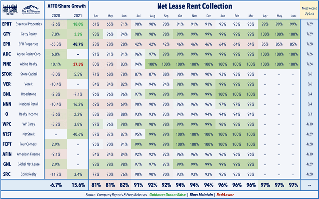 net lease REITs