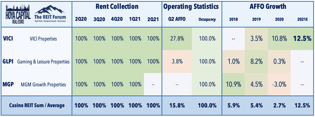 casino REITs