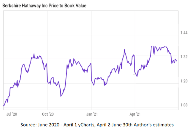 Berkshire Hathaway Q2 2021 Earnings And Book Value Estimates (BRK.B ...