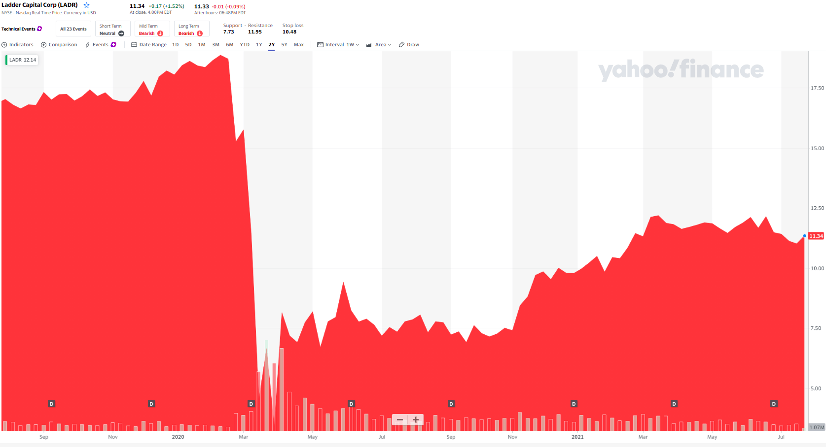 Ladder Capital Stock A Phoenix Is Rising (NYSELADR) Seeking Alpha