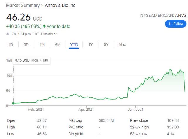 Annovis Bio Market Summary
