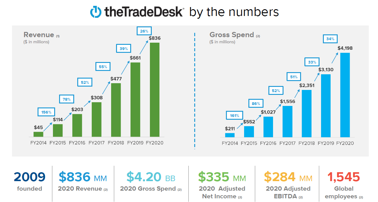 The Trade Desk Valuation Will Take Years To Catch Up (NASDAQTTD