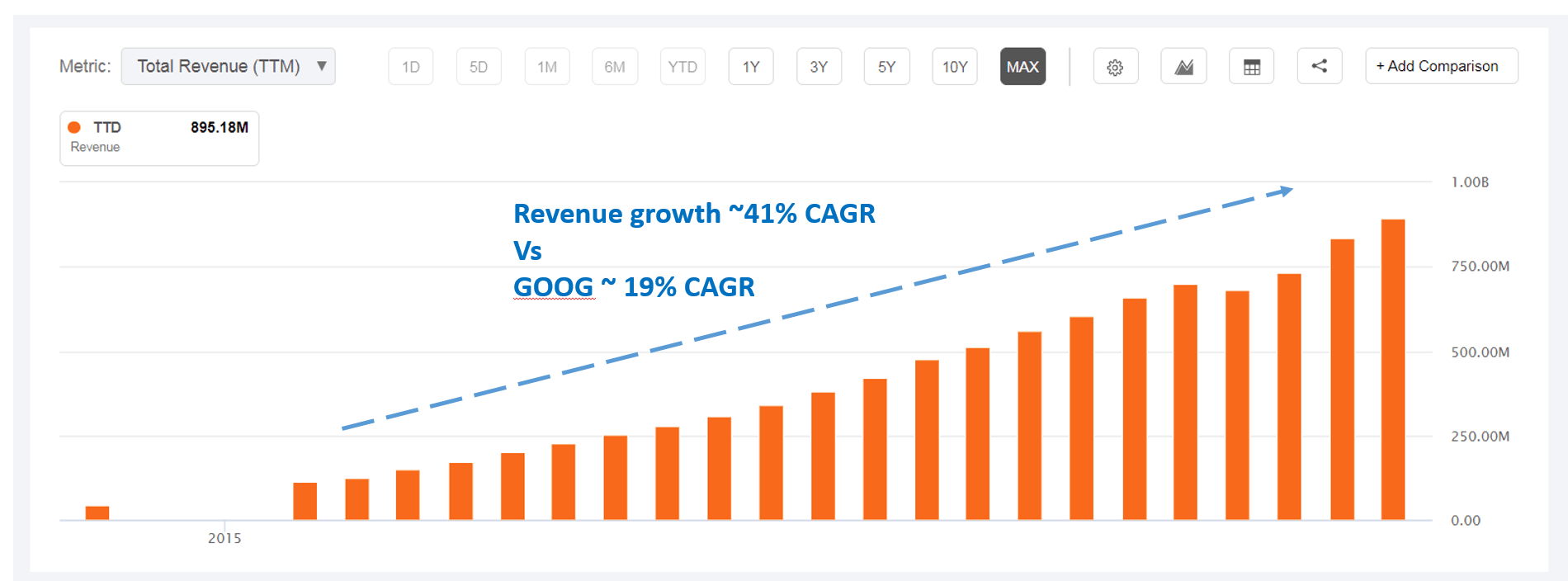The Trade Desk Valuation Will Take Years To Catch Up (NASDAQTTD